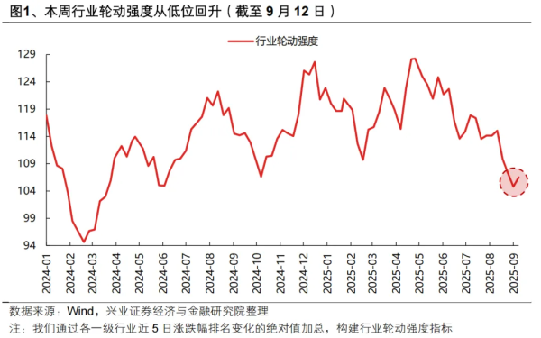 浙江配资门户 兴证策略：“健康牛” 以景气为锚作扩散
