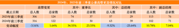 2025年配资一览表最新 前三季公募高管变动家数超去年同期，董事长更换人数同比增逾三成